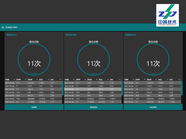 ZPTOMD-1907 三通道 風(fēng)機(jī)葉片 雷擊監(jiān)測(cè) RS485接口 雷電在線監(jiān)測(cè)裝置 ZPTOMD-1907 三通道 風(fēng)機(jī)葉片 雷擊監(jiān)測(cè) RS485接口 雷電在線監(jiān)測(cè)裝置